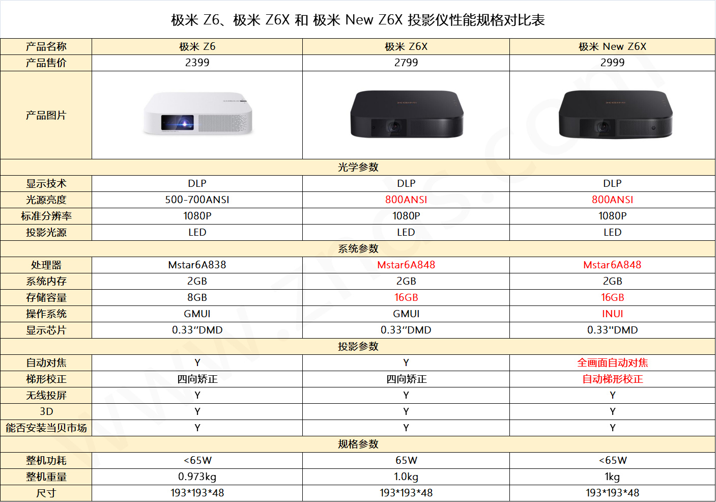 极米newz6x和z6x区别有哪些和极米z6比呢