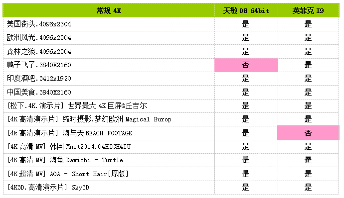 4K解码输出篇!64位对飚32位 瑞芯微3368 全志