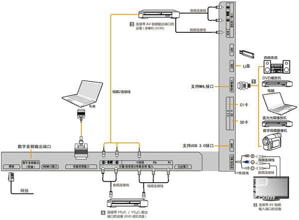 海尔电视如何连接外部设备教程 音响,dv?