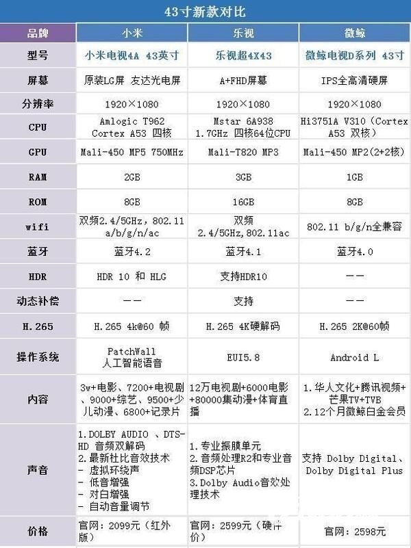 小米电视4a乐视超4x43微鲸电视d系列43吋电视对比