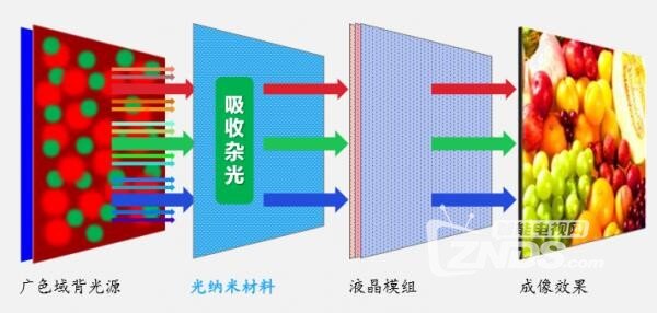 广色域技术PK:纯色硬屏力压量子点液晶_综合