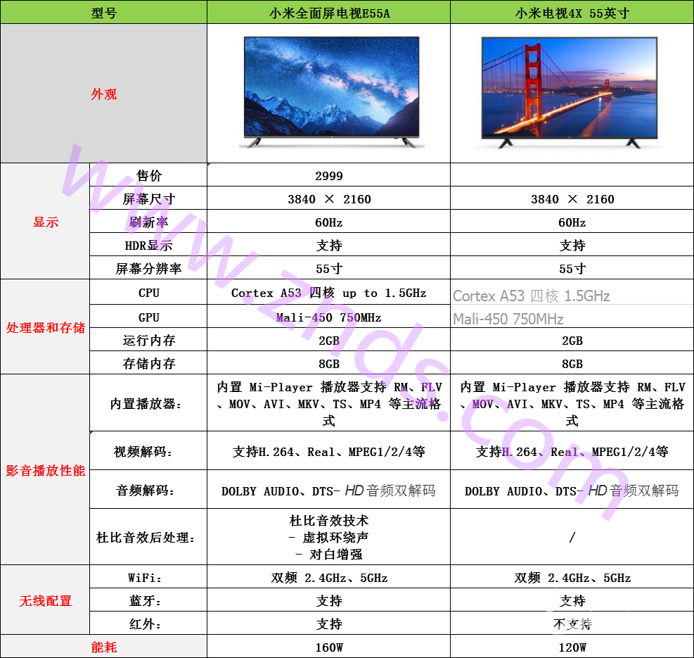 小米全面屏电视e55a对比小米电视4x55寸500块贵在哪里