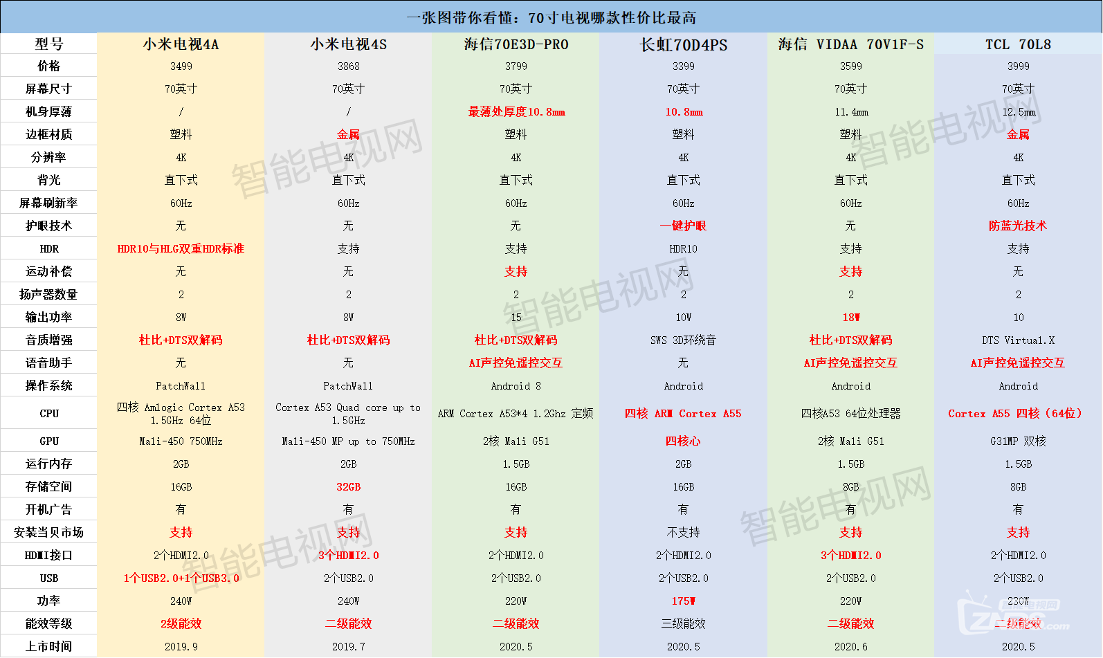 小米电视对比海信/长虹/tcl 一文看懂70寸电视哪款性价比最高