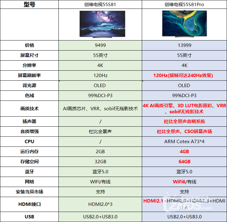 创维电视55s81pro对比创维电视55s81 升级在哪?