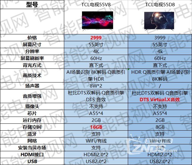 tcl电视55v8对比tcl电视55d8 哪款更好?