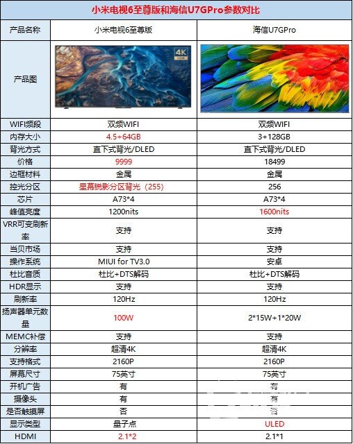 小米电视6至尊版和海信u7gpro参数配置区别 哪款性价比更高