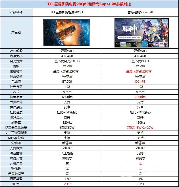 tcl巨幕智屏98q6e和雷鸟super 98参数对比图随着大屏电视需求逐渐提升