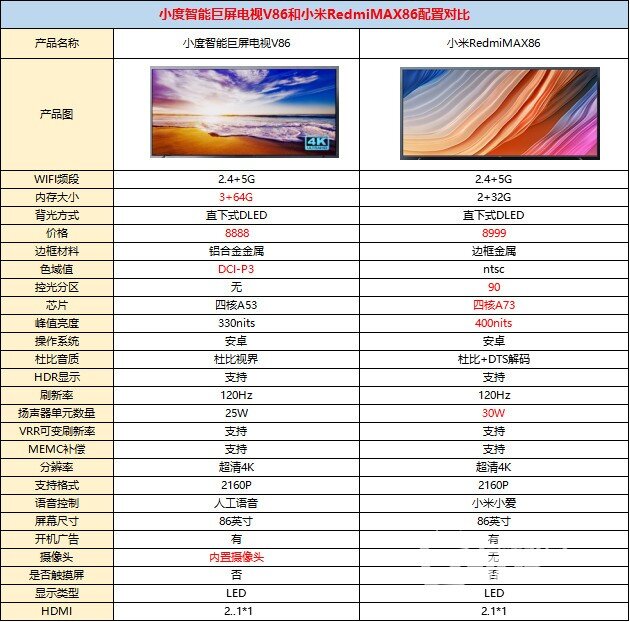 小度智能巨屏电视v86和小米redmimax86参数对比哪款电视更好