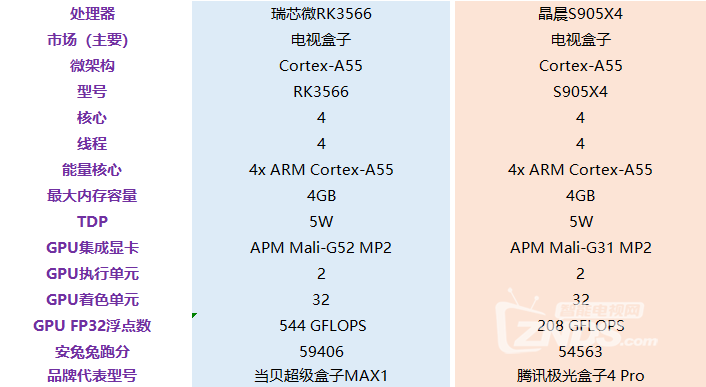 瑞芯微rk3566对比晶晨s905x4芯片就在年初的时候,当贝是接连发布了两