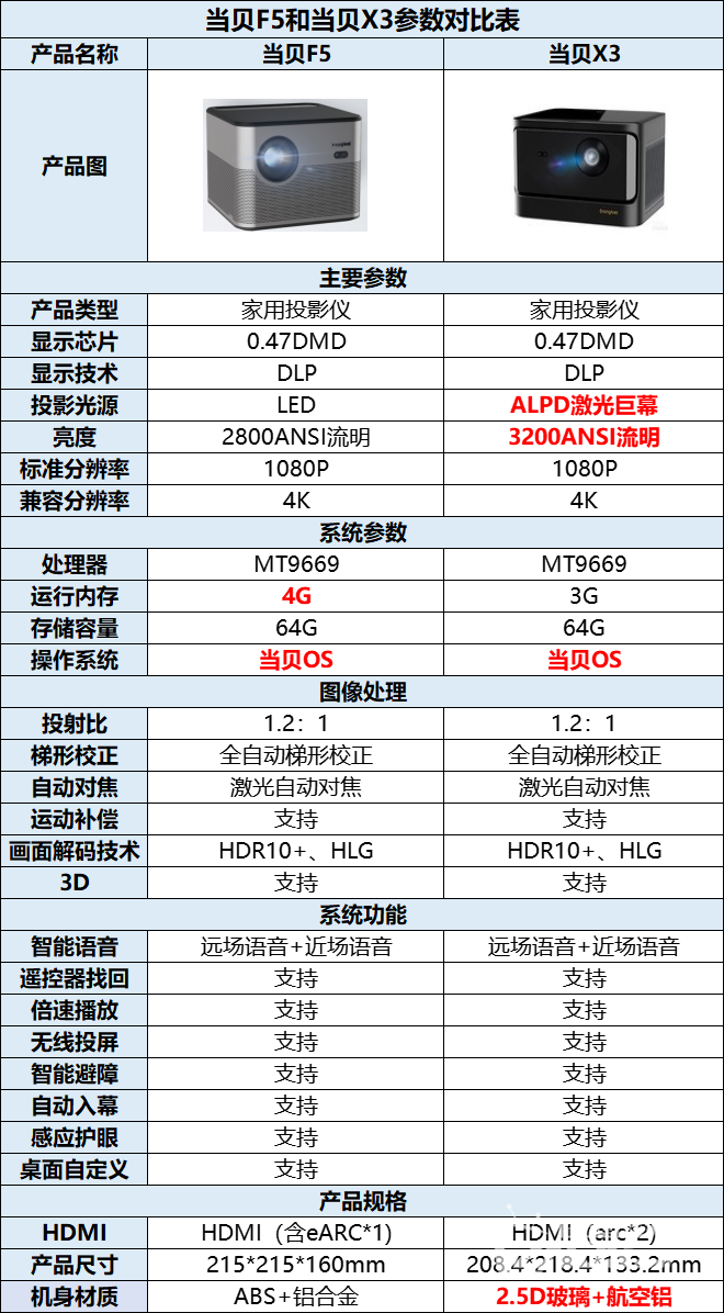 当贝f5和当贝x3参数对比表.png