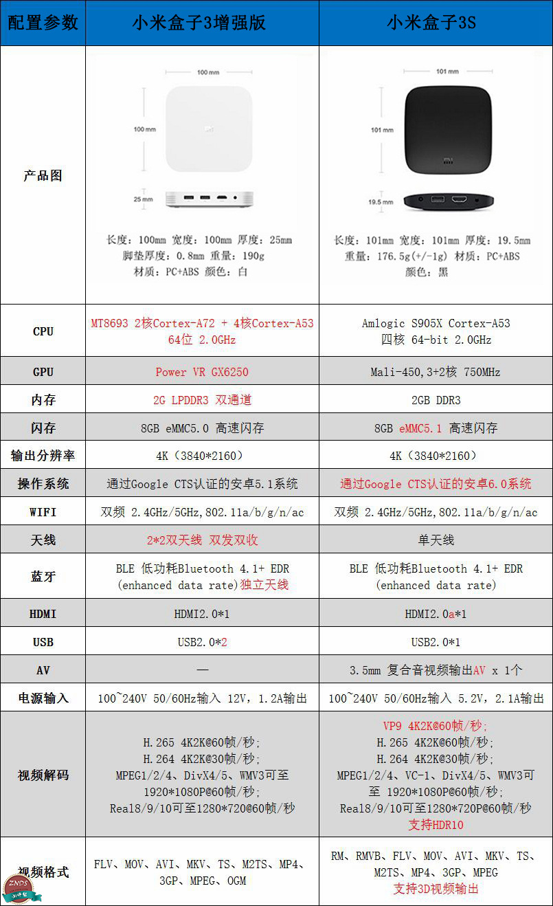 孰强孰弱?小米盒子3s,小米盒子3增强版详细对比