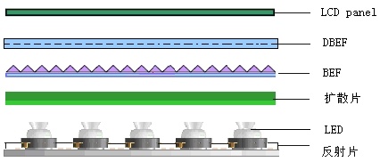 侧光式背光源是将线形或点状光源设置在经过特殊设计的导光板的侧边