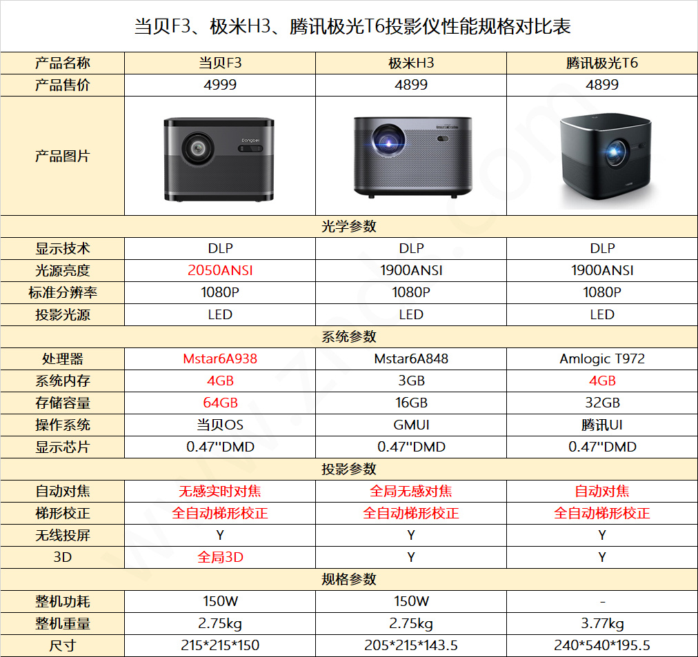 当贝投影仪f3参数图片