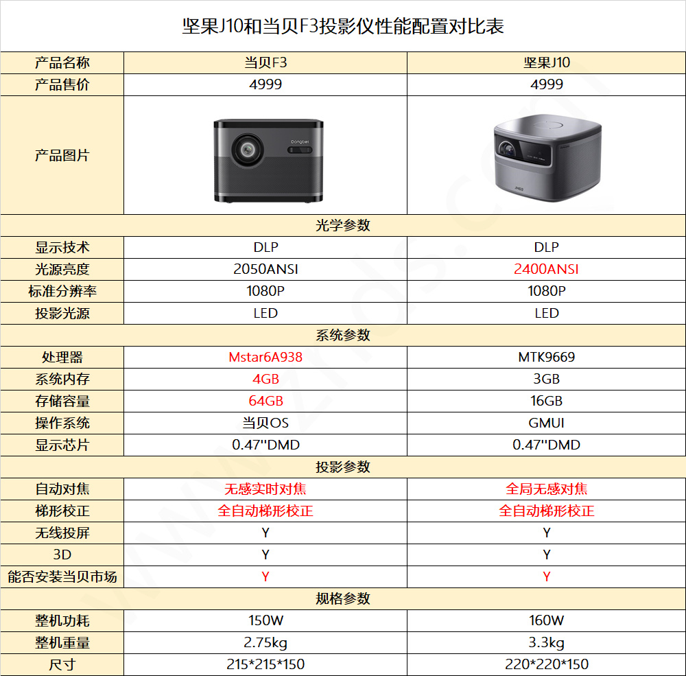 当贝f3和坚果j10投影仪买哪个?对比测评告诉你答案 