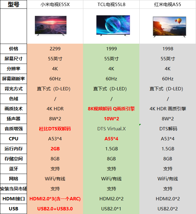 55英寸电视怎么选小米电视e55x对比tcl电视55l8红米电视a55
