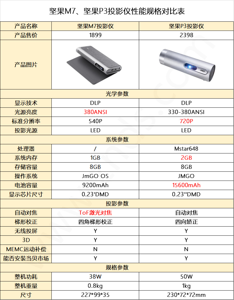 坚果p3投影仪说明书图片