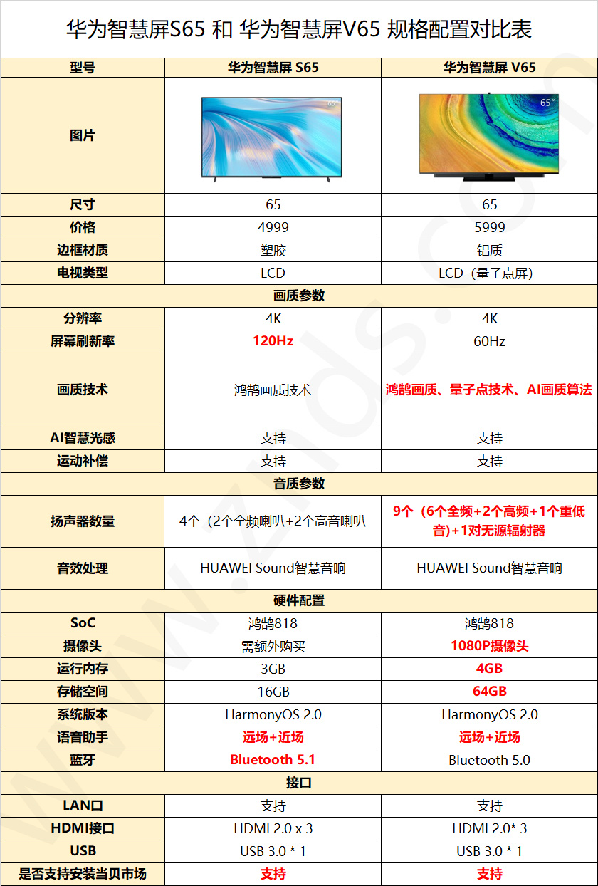 华为智慧屏s65和v65对比测评 这款智慧屏更值得买