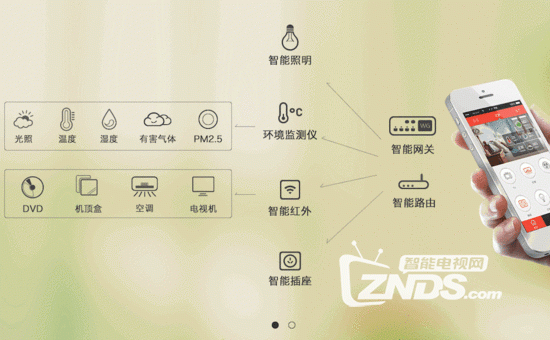 总有一件适合你 看看果谷的智能家居套装
