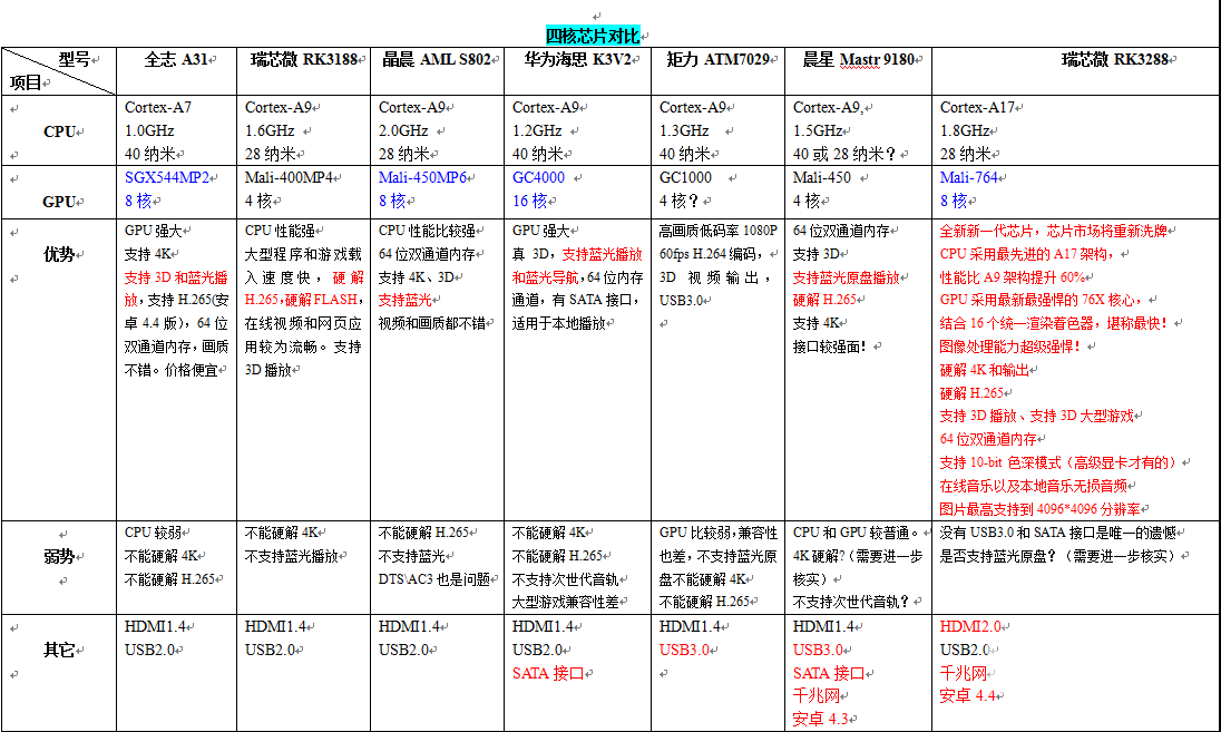 四核芯片对比.png