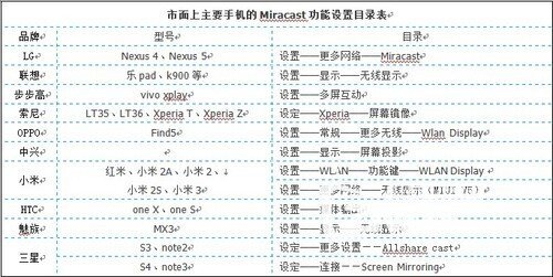 直播点播可酱紫看：利用超级电视&盒子miracast突破限制
