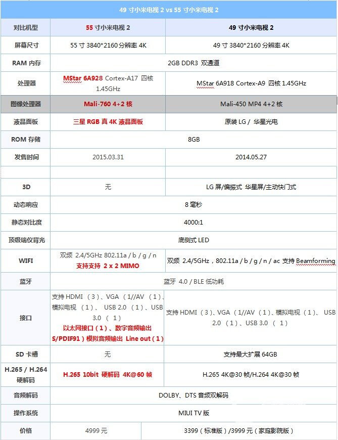 有什么不同？49英寸版与55英寸版小米电视2参数大对比！