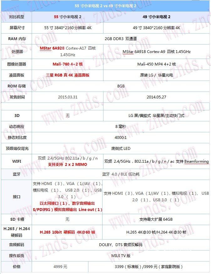 有什么不同？49英寸版与55英寸版小米电视2参数区别对比！