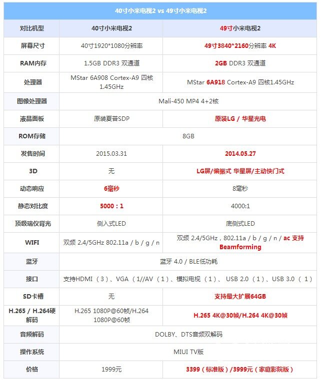 详细对比分析！40寸小米电视2和49寸小米电视2的区别 差别！