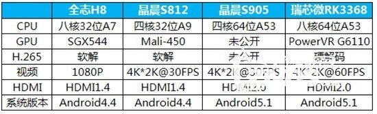 4K电视盒子芯片对比，告诉你如何选对4K机顶盒！