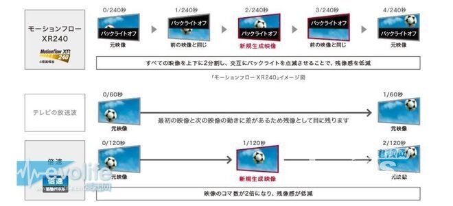 索尼65X9000C超薄4.9mm评测，与曲面电视对决