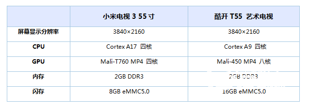 55寸电视大PK，新品酷开T55对比小米电视3谁更值得买？