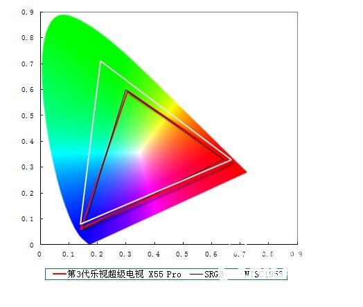 乐视超级3代电视 X55 Pro详细评测