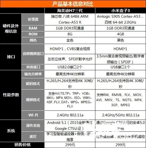 小米盒子跟海美迪h7三代,选谁?