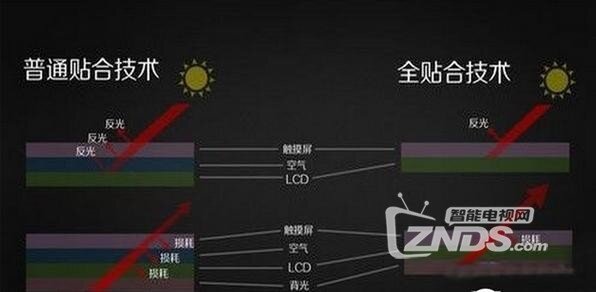 怎样的智能电视屏幕好 各大屏幕的参数和特点