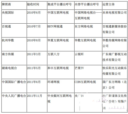 选购电视盒子必须关注哪些牌照商？详细介绍！