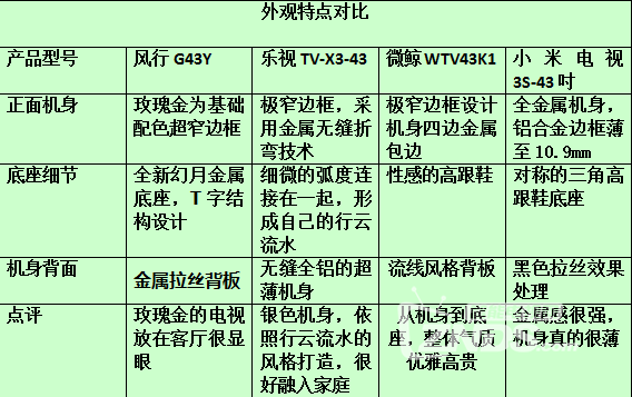 智能电视4巨头小米，乐视，风行和微鲸43寸电视对比横评