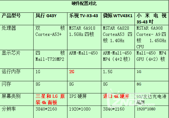 智能电视4巨头小米，乐视，风行和微鲸43寸电视对比横评