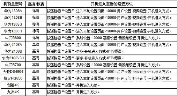电信各类盒子“老人模式'机顶盒设置方法一览