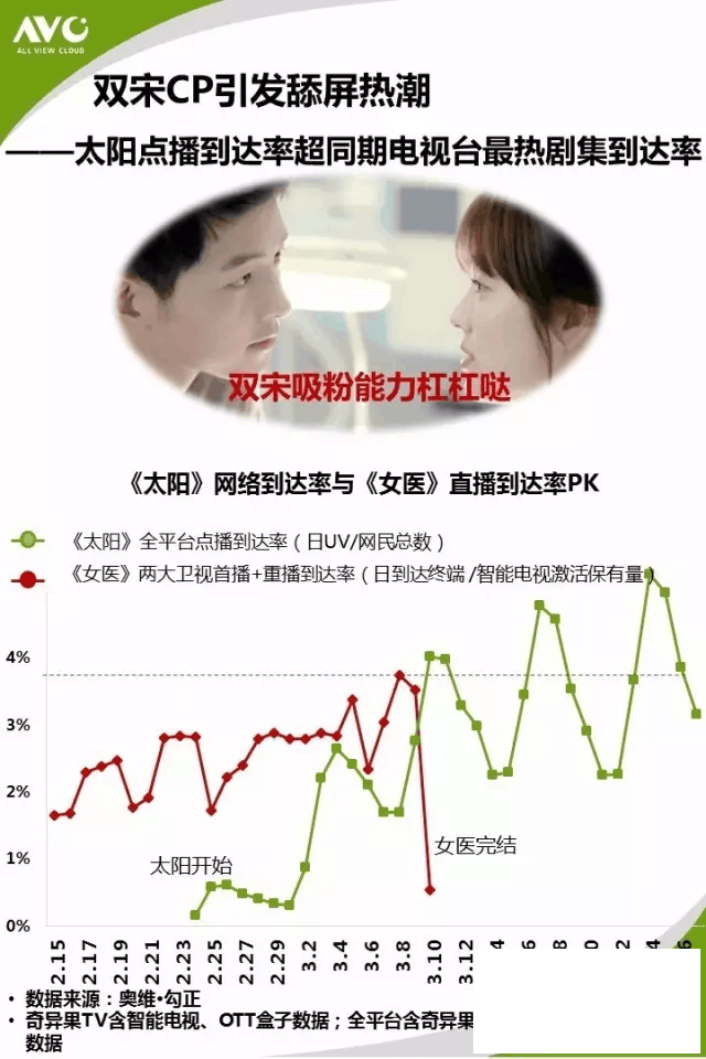 独家！《太阳的后裔》在中国电视上有多火？