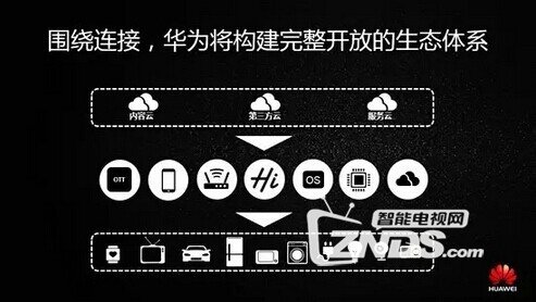 华为与欧普照明联合，计划进军智能家居产业？