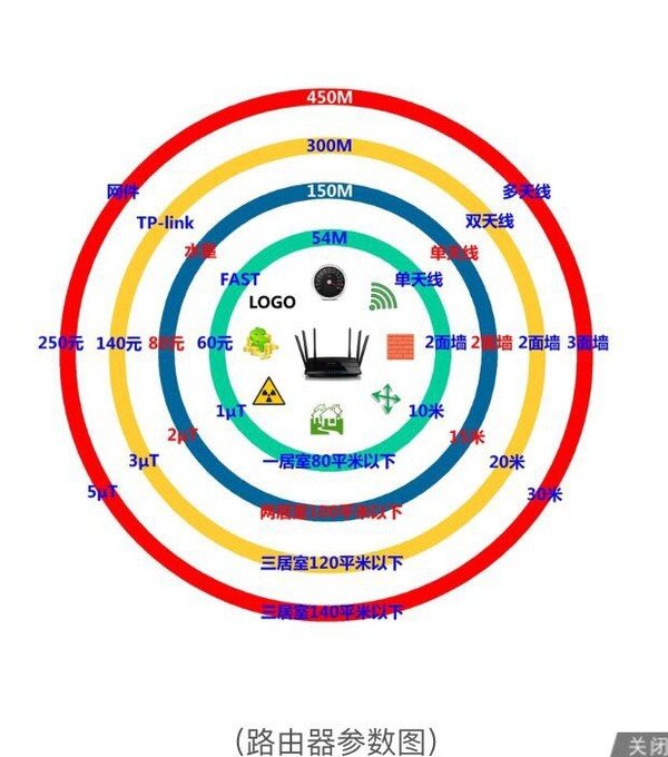 无线路由器不同的天线有什么区别？天线越多越好吗？