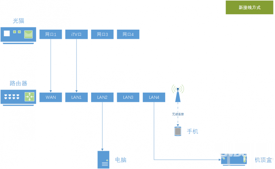 华为悦盒（EC6108V9U）ROOT及刷机后使用体验全过程