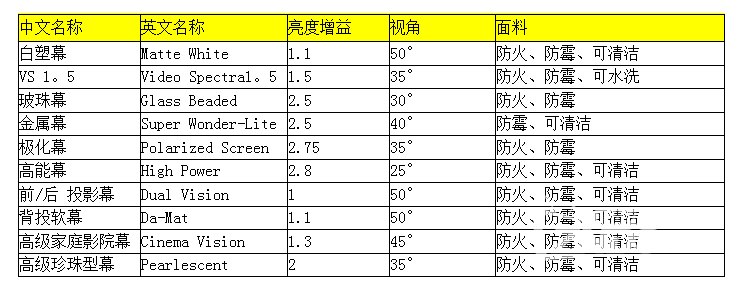 如何根据实际使用情况选择正确的投影幕？如何得到最佳...