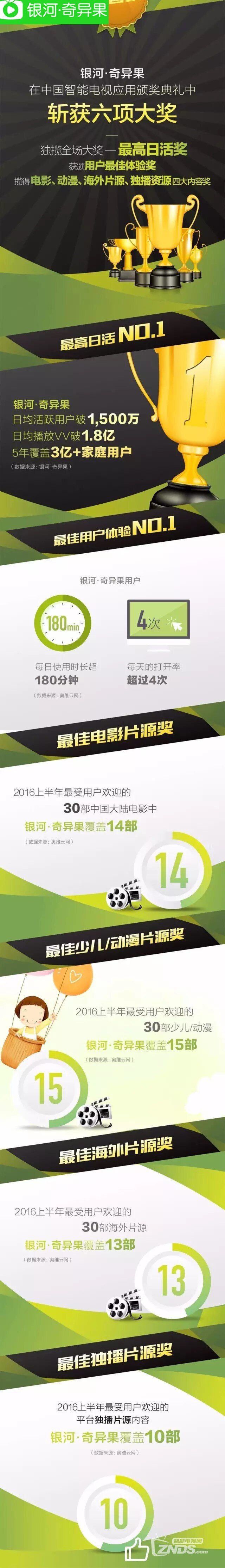 奇异果体育互联网电视行业权威数据发布银河·奇异果获最高日活等6奖(图2)