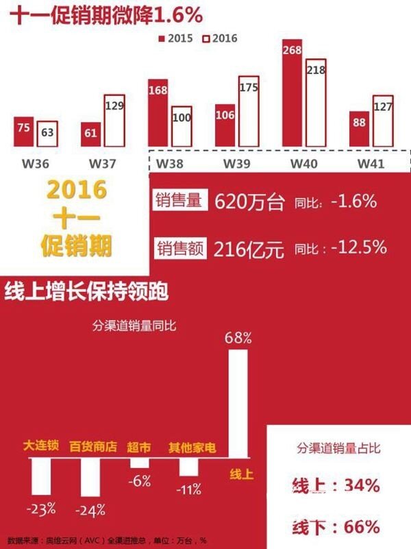 统计结果出炉，2016中国彩电市场十一国庆促销快报