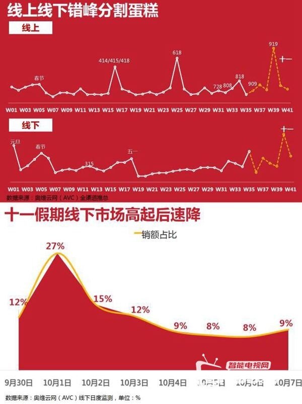 统计结果出炉，2016中国彩电市场十一国庆促销快报