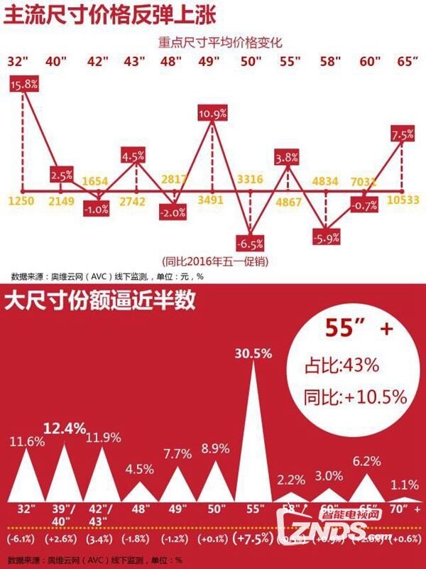 统计结果出炉，2016中国彩电市场十一国庆促销快报