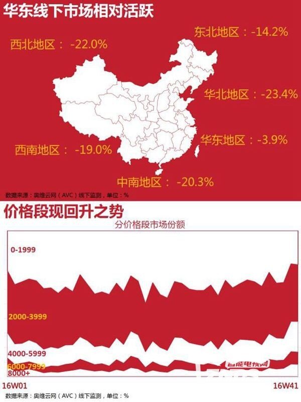 统计结果出炉，2016中国彩电市场十一国庆促销快报