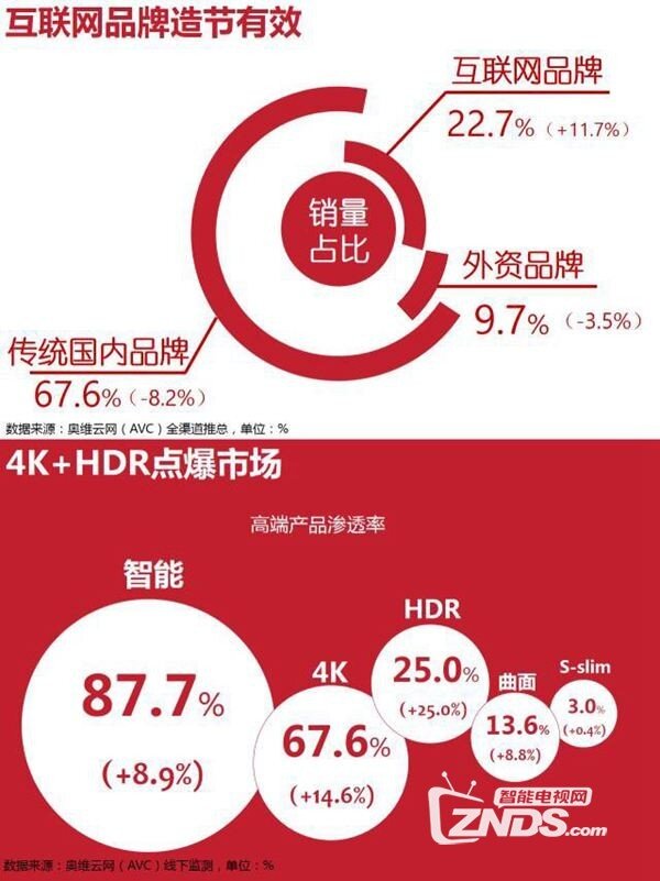 统计结果出炉，2016中国彩电市场十一国庆促销快报