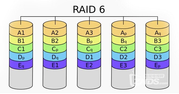 硬件RAID6的重要性!