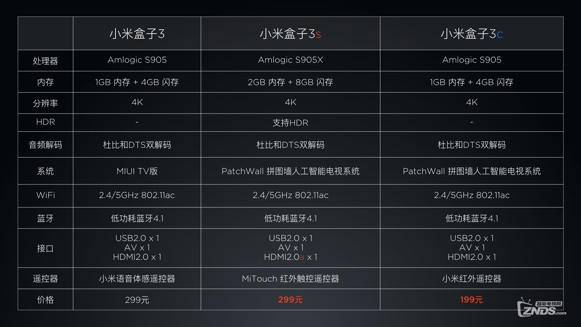 一张图看懂小米盒子3小米盒子3c小米盒子3s区别